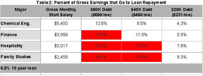 Table 2: Percent of Gross Earnings that Go to Loan Repayment
